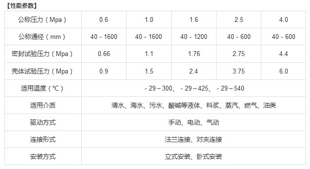 Q347 型 PN16、PN25 偏心半球阀